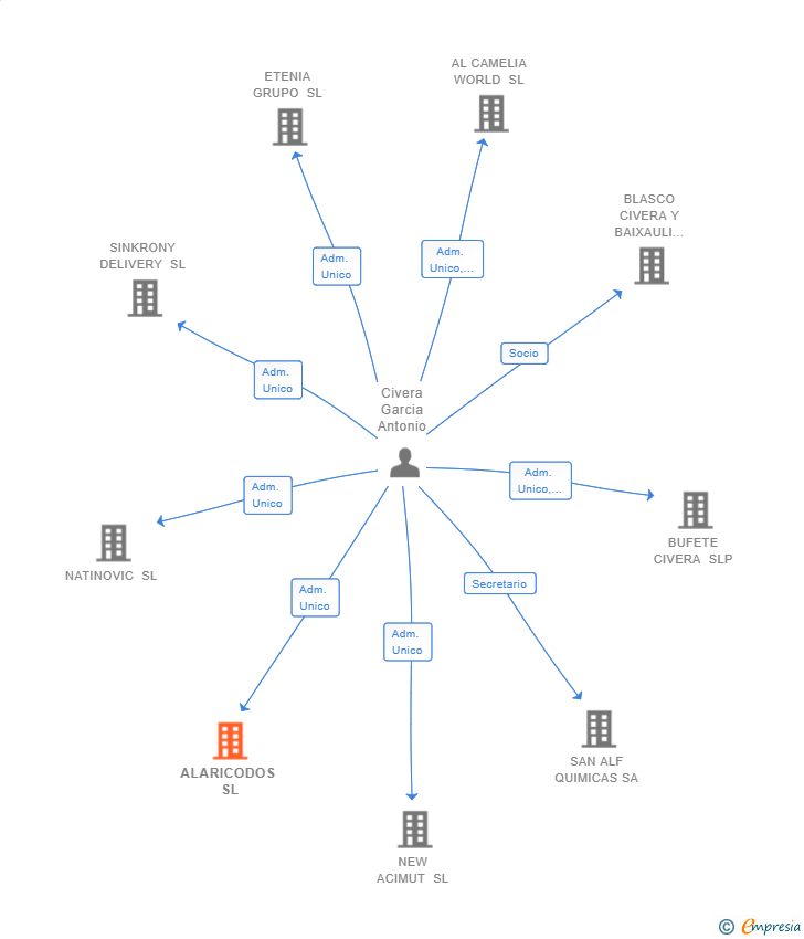 Vinculaciones societarias de ALARICODOS SL