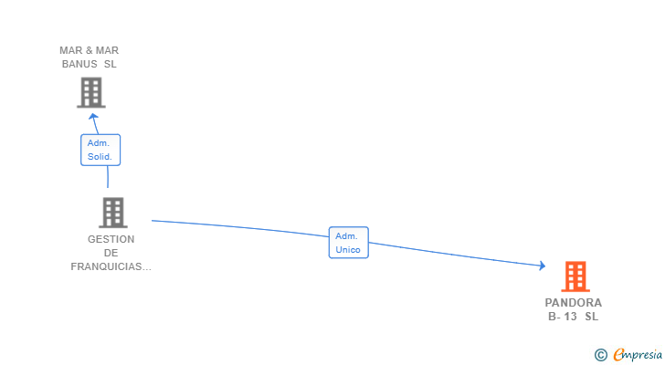 Vinculaciones societarias de PANDORA B-13 SL