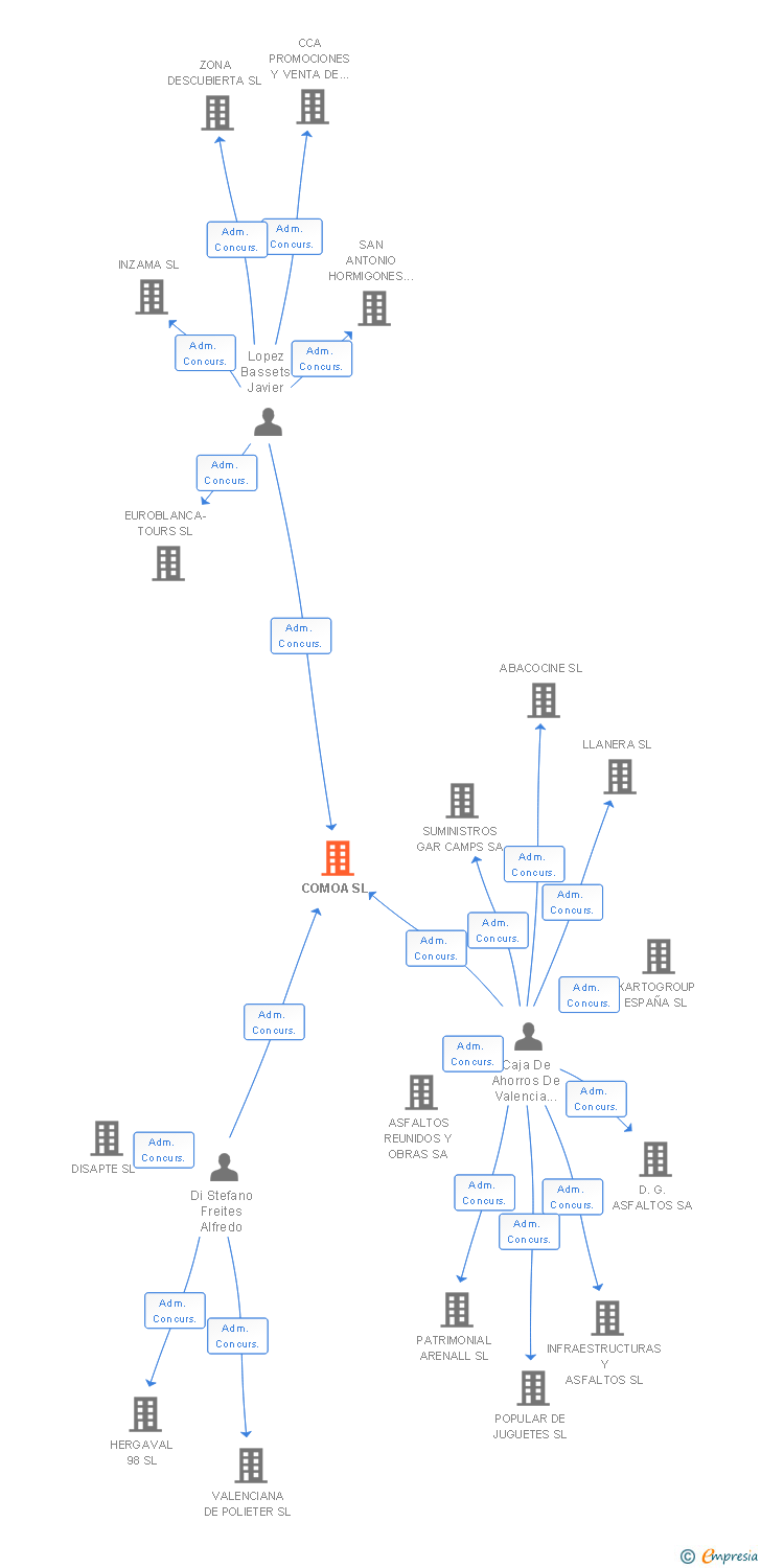 Vinculaciones societarias de COMOA SL