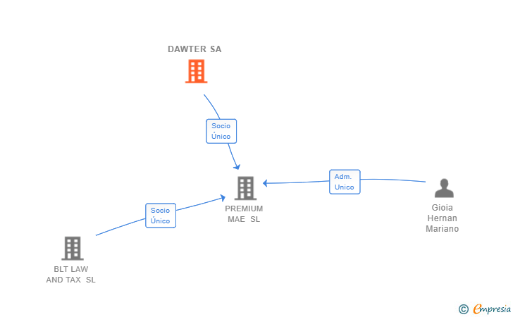 Vinculaciones societarias de DAWTER SA