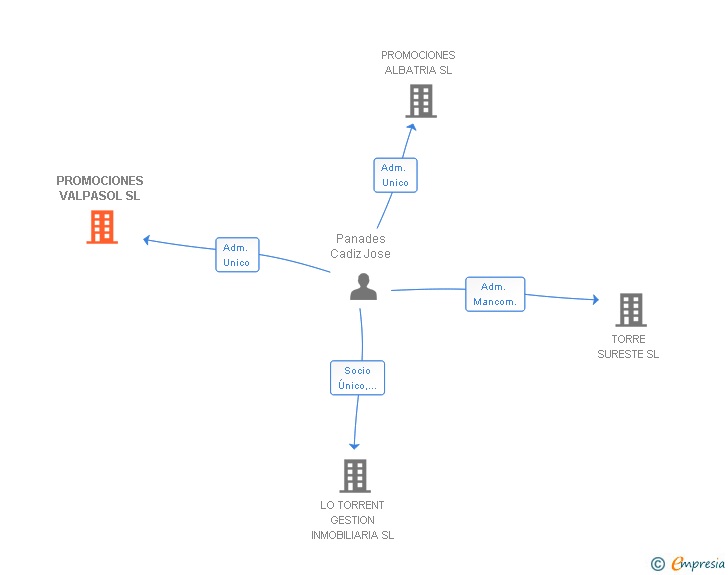 Vinculaciones societarias de PROMOCIONES VALPASOL SL