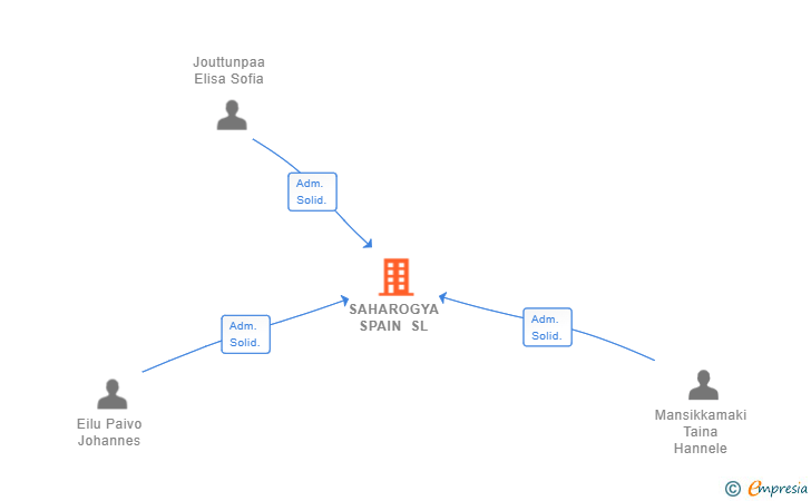 Vinculaciones societarias de SAHAROGYA SPAIN SL
