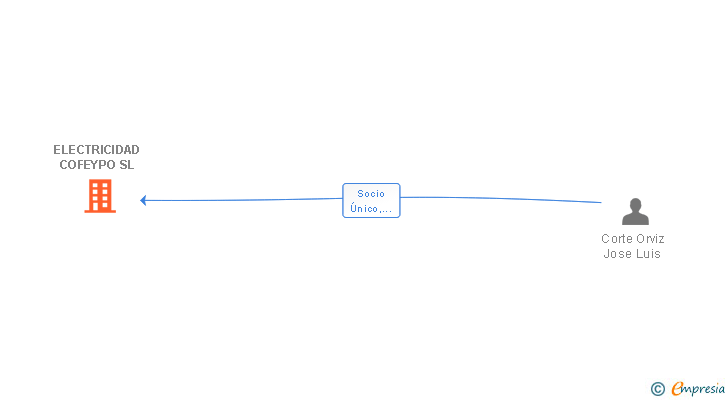 Vinculaciones societarias de ELECTRICIDAD COFEYPO SL
