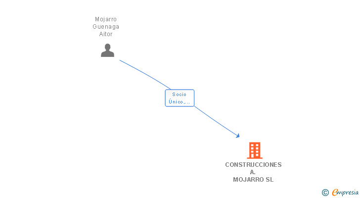 Vinculaciones societarias de CONSTRUCCIONES A. MOJARRO SL