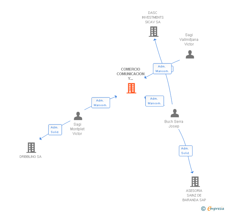 Vinculaciones societarias de COMERCIO COMUNICACION Y SERVICIOS SL