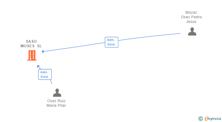 Vinculaciones societarias de SASO MOSES SL