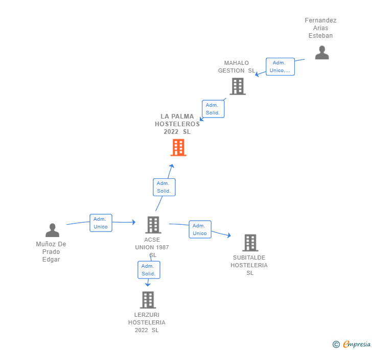 Vinculaciones societarias de LA PALMA HOSTELEROS 2022 SL