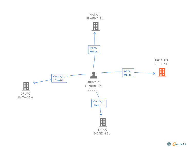 Vinculaciones societarias de IDOASIS 2002 SL