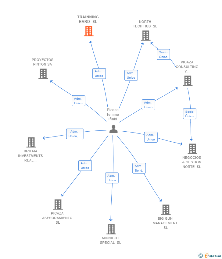 Vinculaciones societarias de TRAINNING HARD SL