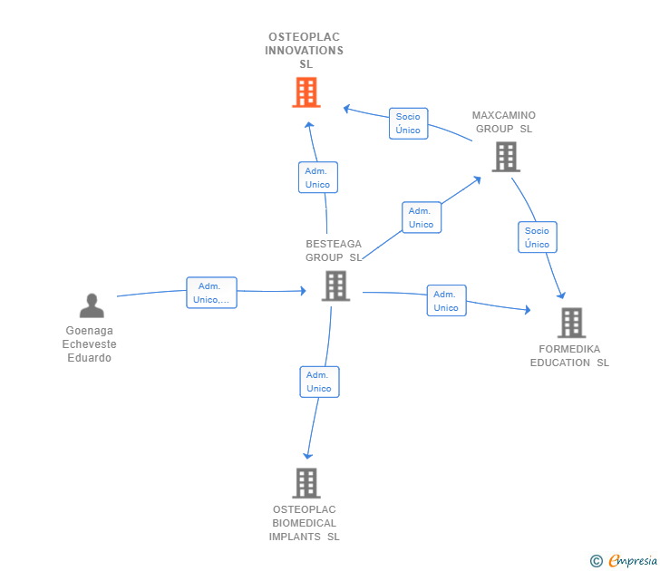 Vinculaciones societarias de OSTEOPLAC INNOVATIONS SL