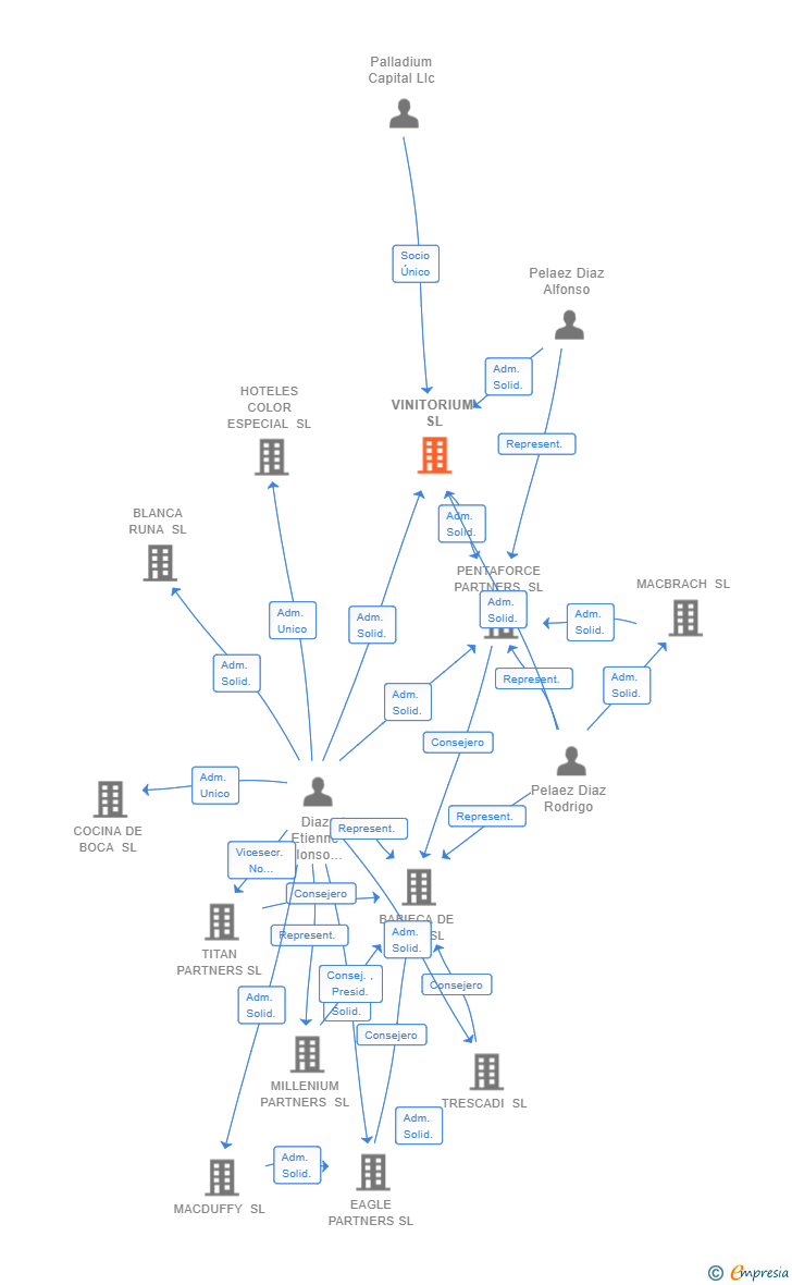 Vinculaciones societarias de VINITORIUM SL