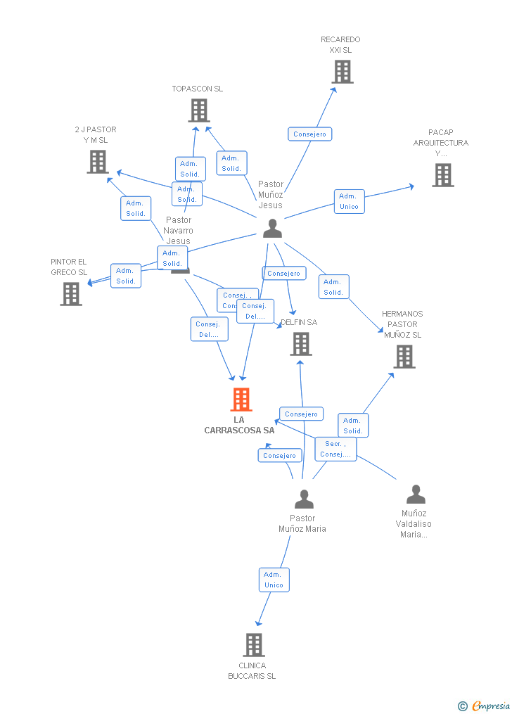 Vinculaciones societarias de LA CARRASCOSA SA