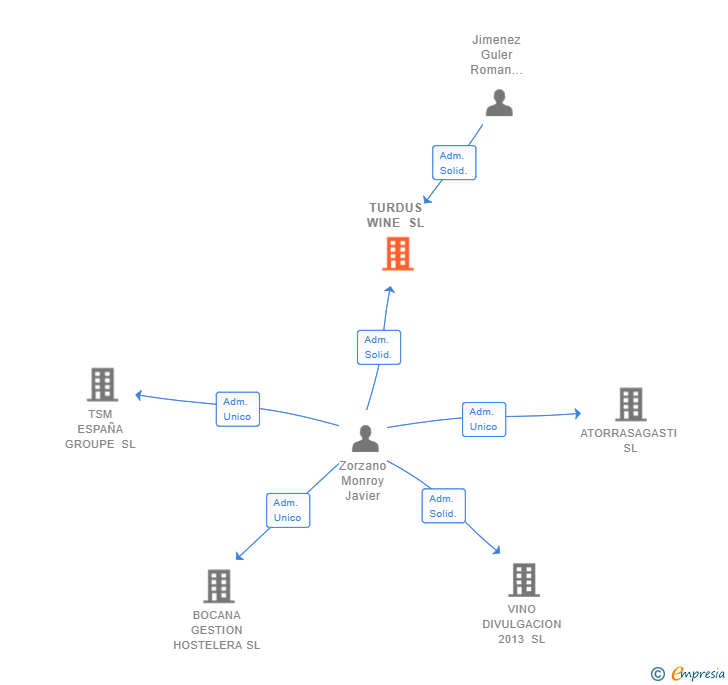 Vinculaciones societarias de TURDUS WINE SL