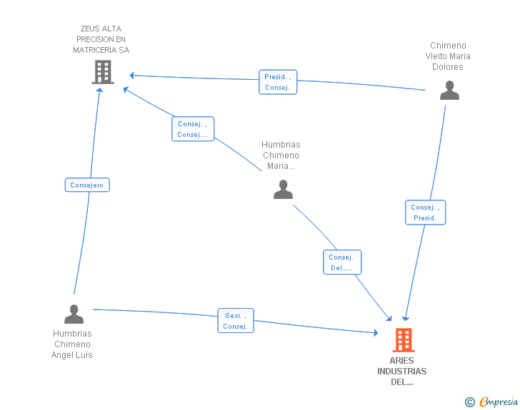 Vinculaciones societarias de ARIES INDUSTRIAS DEL PLASTICO SA