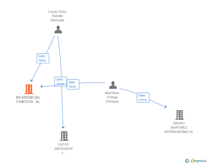 Vinculaciones societarias de RESIDENCIAL FONTETA SL