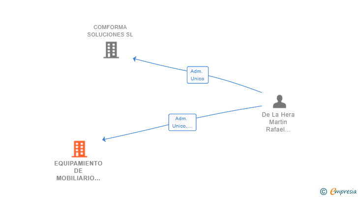 Vinculaciones societarias de EQUIPAMIENTO DE MOBILIARIO DE OFICINA Y CONTRACT SL