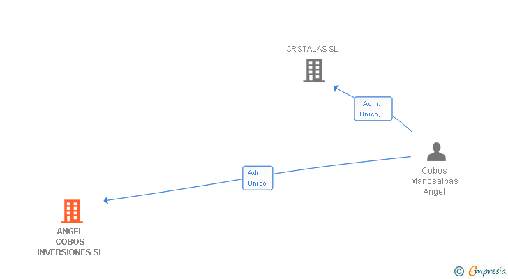 Vinculaciones societarias de ANGEL COBOS INVERSIONES SL
