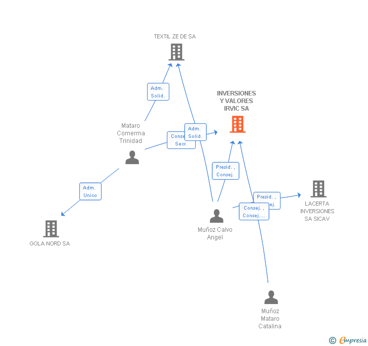 Vinculaciones societarias de INVERSIONES Y VALORES IRVIC SA