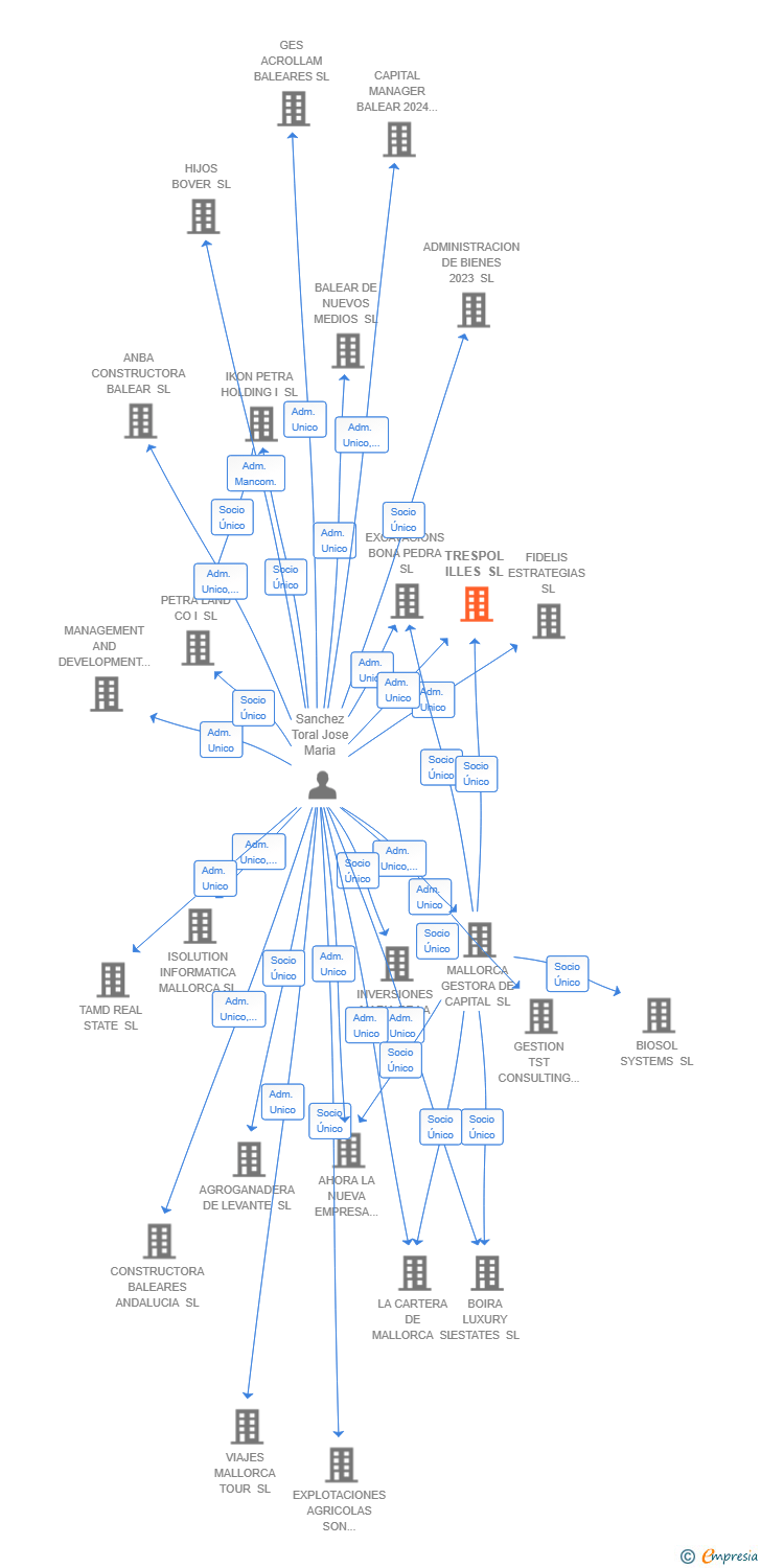 Vinculaciones societarias de TRESPOL ILLES SL