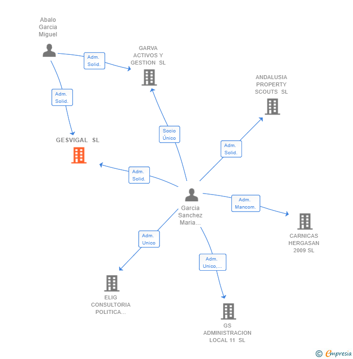 Vinculaciones societarias de GESVIGAL SL