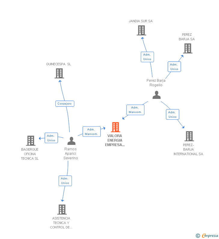 Vinculaciones societarias de VALORA ENERGIA EMPRESA DE SERVICIOS ENERGETICOS SL