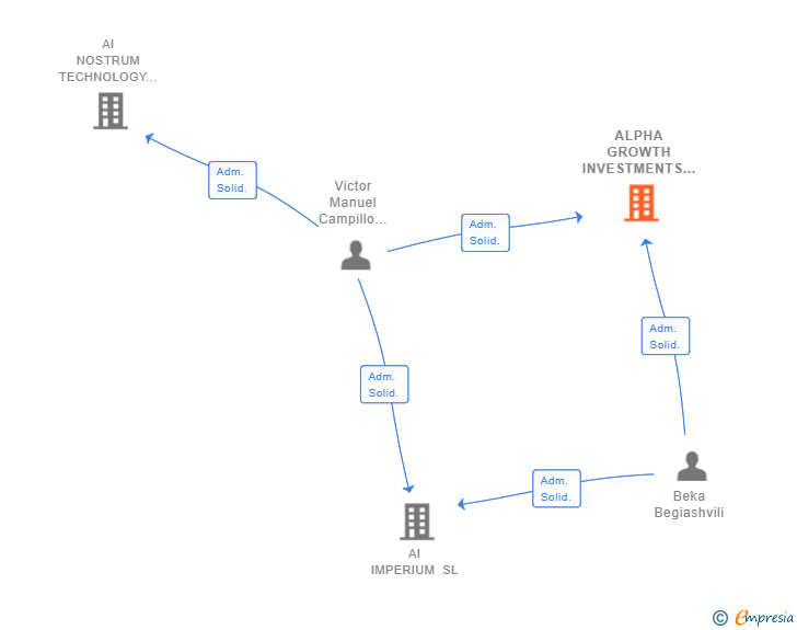 Vinculaciones societarias de ALPHA GROWTH INVESTMENTS SL