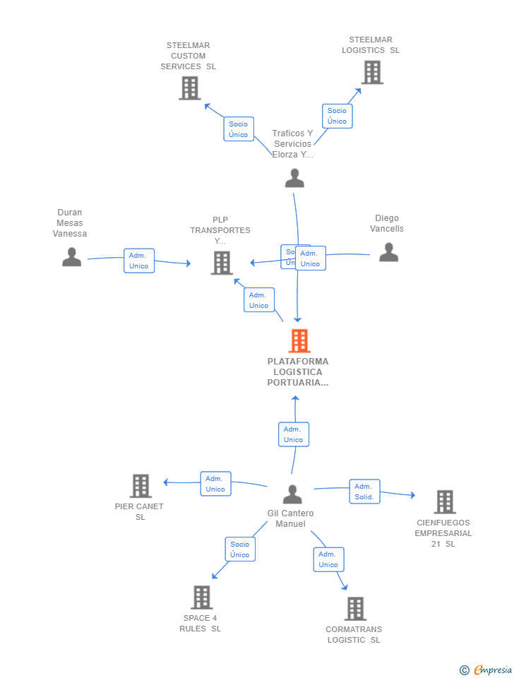 Vinculaciones societarias de PLATAFORMA LOGISTICA PORTUARIA SL