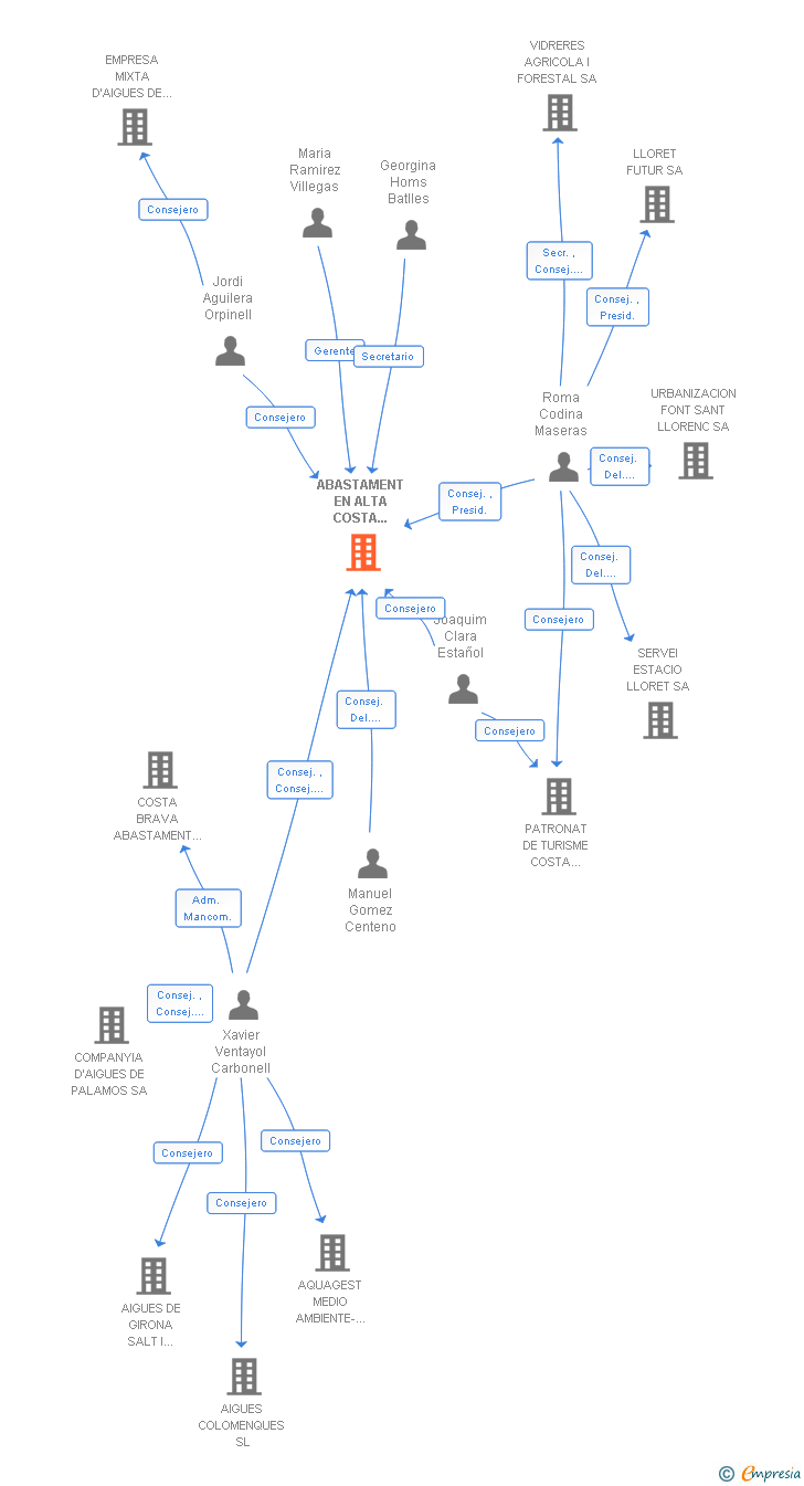 Vinculaciones societarias de ABASTAMENT EN ALTA COSTA BRAVA EMPRESA MIXTA SA