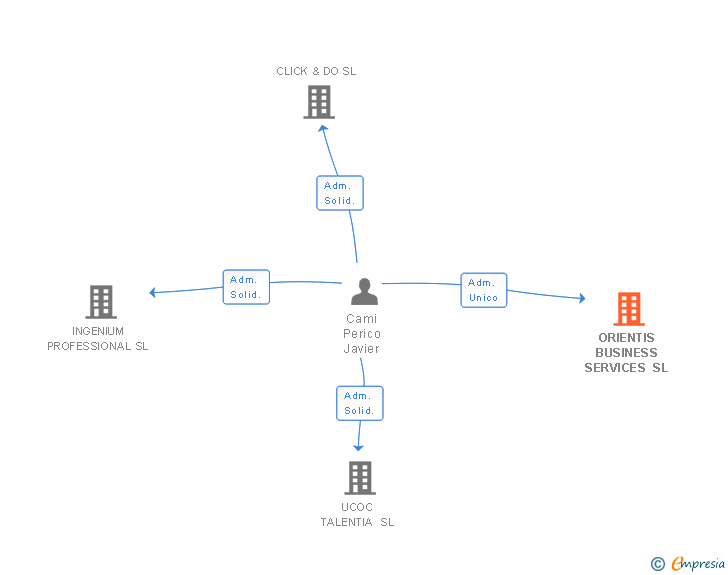Vinculaciones societarias de ORIENTIS BUSINESS SERVICES SL