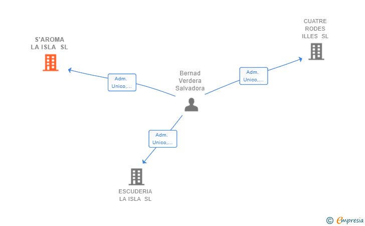 Vinculaciones societarias de S'AROMA LA ISLA SL
