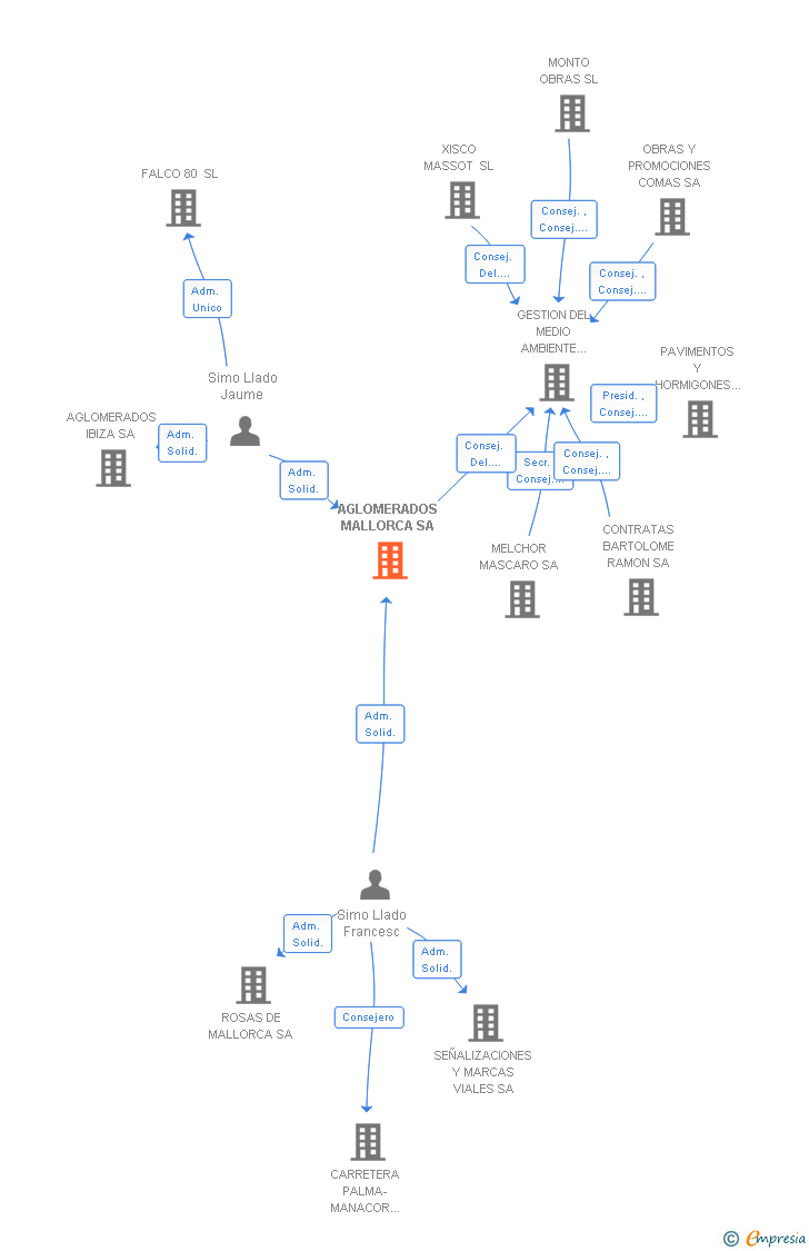 Vinculaciones societarias de AGLOMERADOS MALLORCA SA