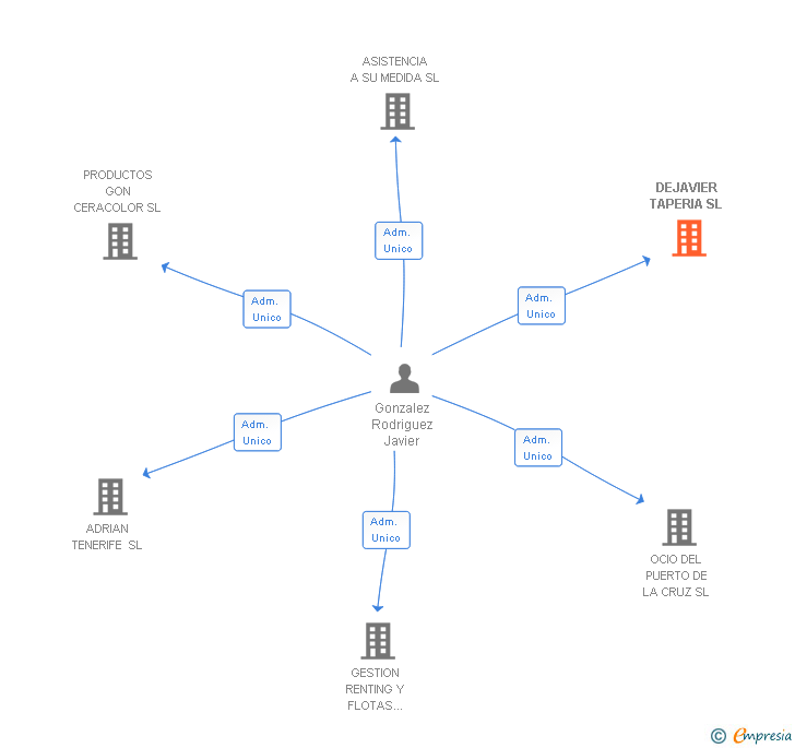 Vinculaciones societarias de DEJAVIER TAPERIA SL