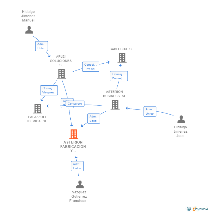 Vinculaciones societarias de ASTERION FABRICACION Y MANUFACTURAS SL
