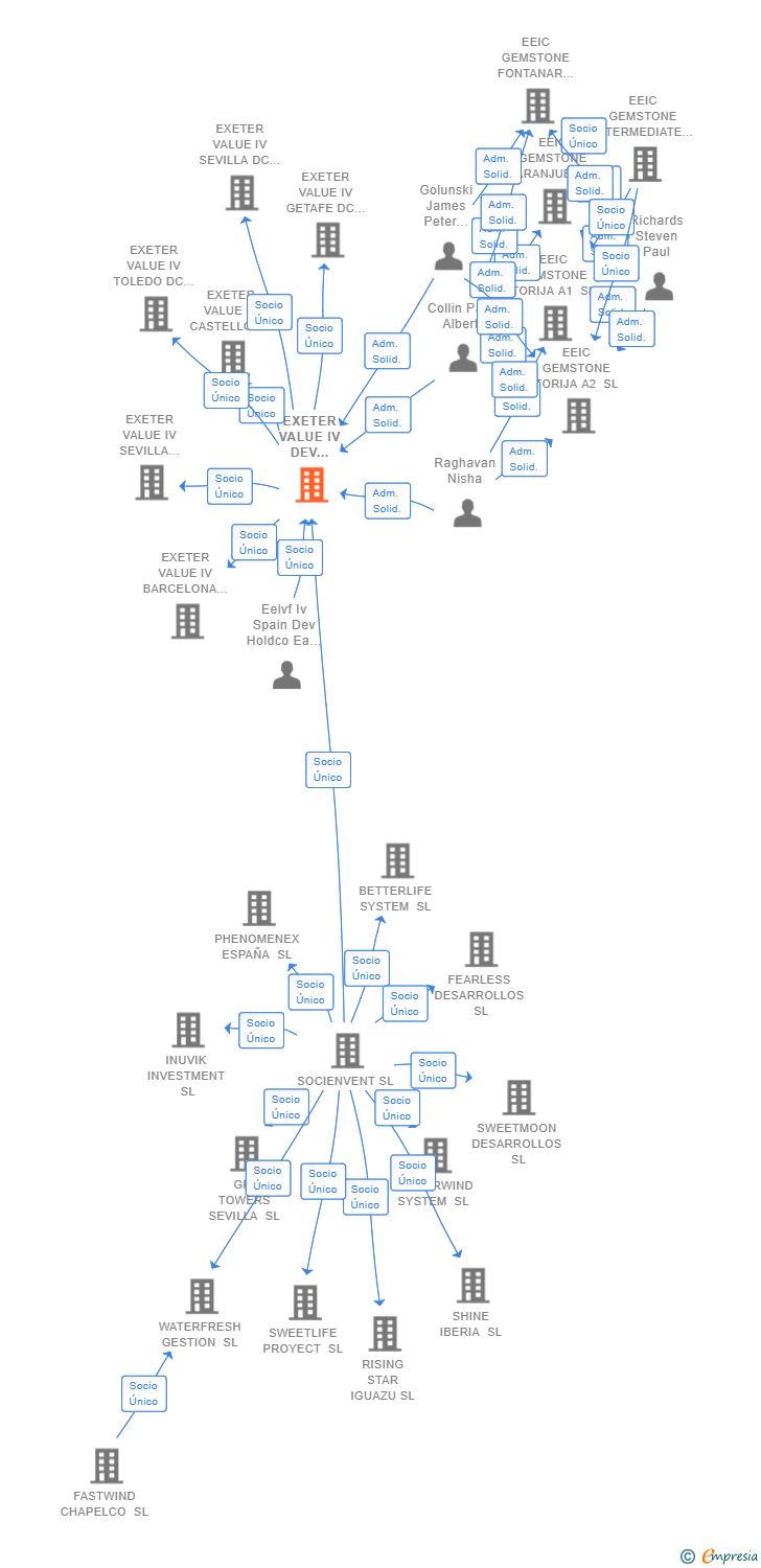 Vinculaciones societarias de EXETER VALUE IV DEV INTERMEDIATE EA SL