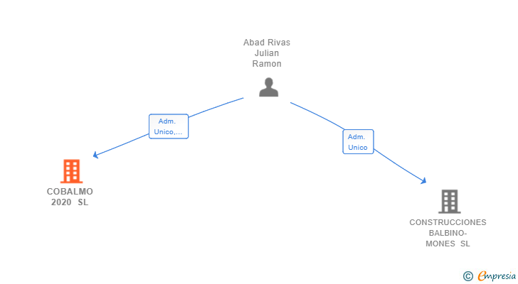 Vinculaciones societarias de COBALMO 2020 SL