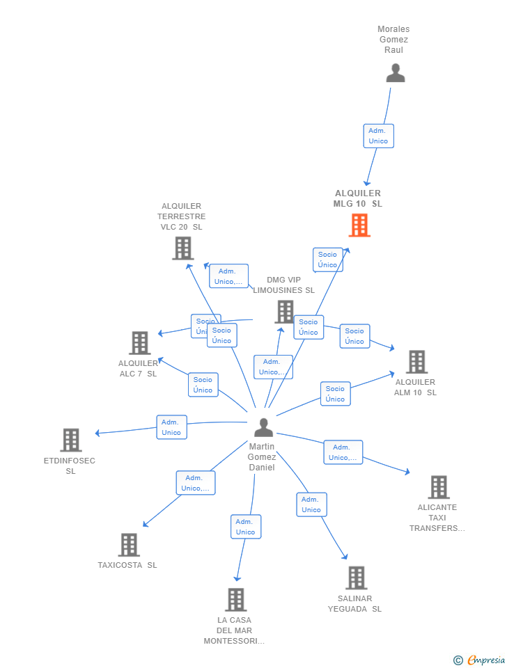 Vinculaciones societarias de ALQUILER MLG 10 SL