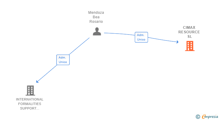 Vinculaciones societarias de CIMAX RESOURCE SL