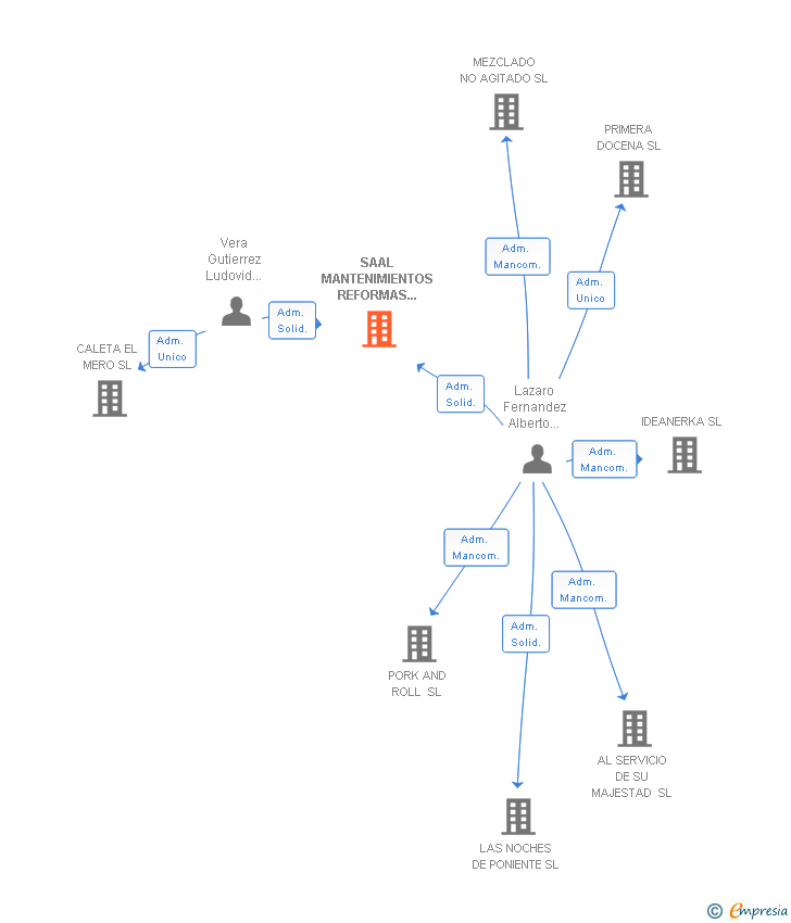 Vinculaciones societarias de SAAL MANTENIMIENTOS REFORMAS Y DECORACIONES SL