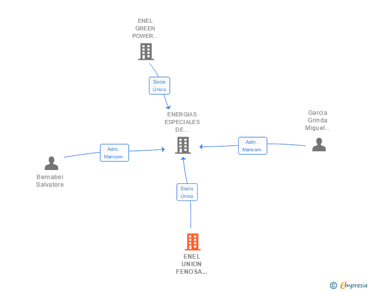 Vinculaciones societarias de ENEL UNION FENOSA RENOVABLES SA