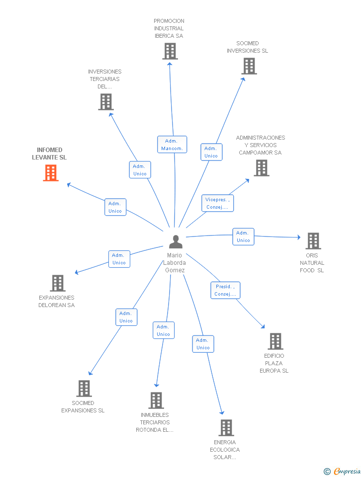 Vinculaciones societarias de INFOMED LEVANTE SL