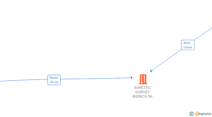Vinculaciones societarias de SARETEC SURVEY IBERICA SA