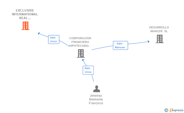 Vinculaciones societarias de EXCLUSIVE INTERNATIONAL REAL ESTATE LICENSE SL