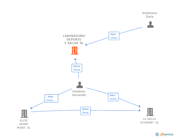 Vinculaciones societarias de LABORATORIO DEPORTE Y SALUD SL