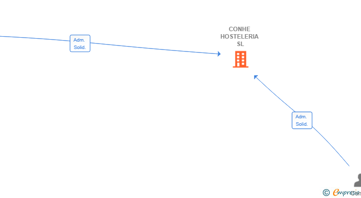 Vinculaciones societarias de CONHE HOSTELERIA SL