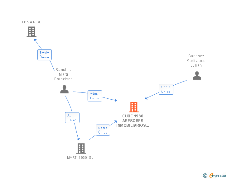 Vinculaciones societarias de CUBE 1930 ASESORES INMOBILIARIOS SL