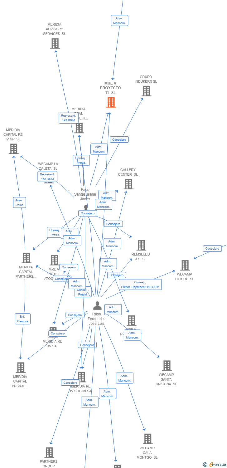 Vinculaciones societarias de MRE V PROYECTO 11 SL