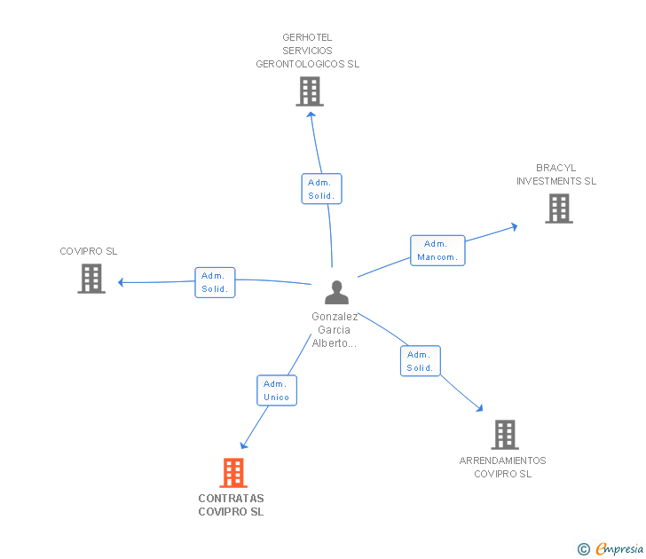 Vinculaciones societarias de CONTRATAS COVIPRO SL