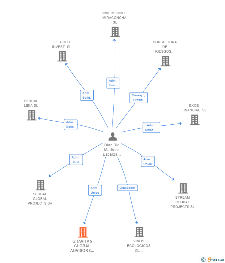 Vinculaciones societarias de GRAVITAS GLOBAL ADVISORS SL