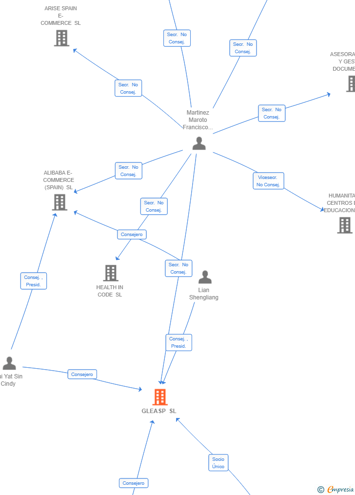 Vinculaciones societarias de GLEASP SL