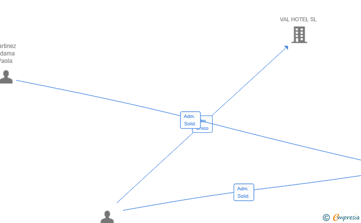 Vinculaciones societarias de PROMOCIONES ALMAROL SL